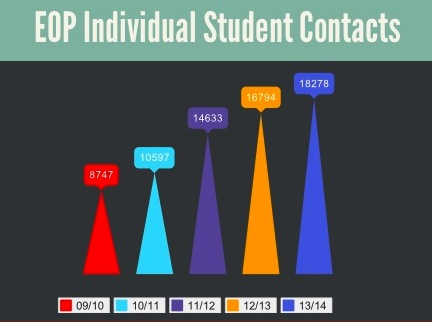 EOP Individual student contacts