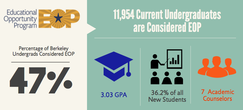 EOP Statistic info graph; Image text: Percentage of Berkeley Undergrads Considered EOP 47%, 11,954 Current Undergraduates are considered EOP; average 3.03 GPA, 36.2% of all New Students, 7 Academic Counselor